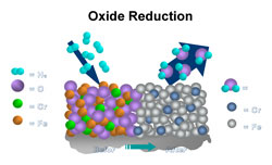 Figure 5. Oxide Reduction Mechanism