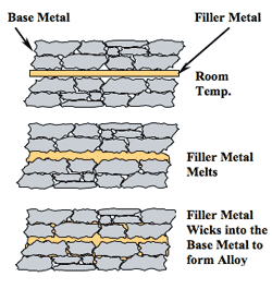 Figure 2. Brazing Schematic