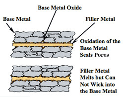 Figure 3. Effects of Oxidation on Brazing