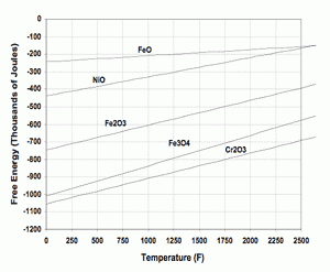 Figure 4. Oxide Stability
