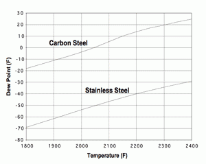 Figure 6. Dew Point Requirements